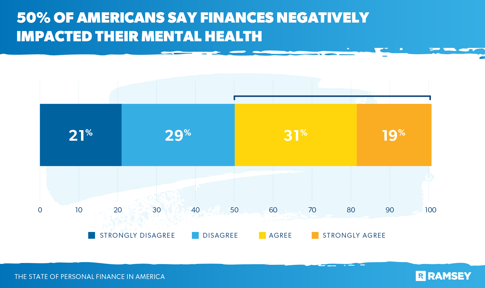 50% of Americans say finances negatively impacted their mental health